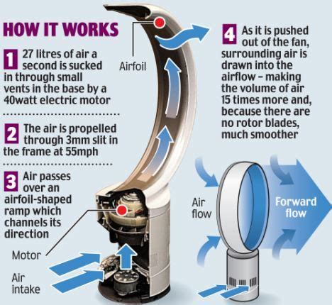 Dyson's Bladeless Fan: A Cheaper and Better Ventilating Solution