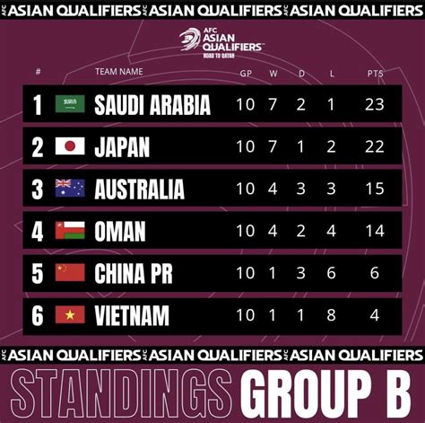 Final AFC table (Group B and A) for the WC 2022 Qualifiers : r/soccer