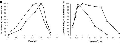 Influence of pH at 0.6 M Na+ (a) and of sodium carbonate at pH 10 (b)... | Download Scientific ...