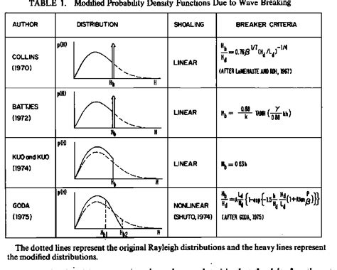 Rayleigh Wave Equation