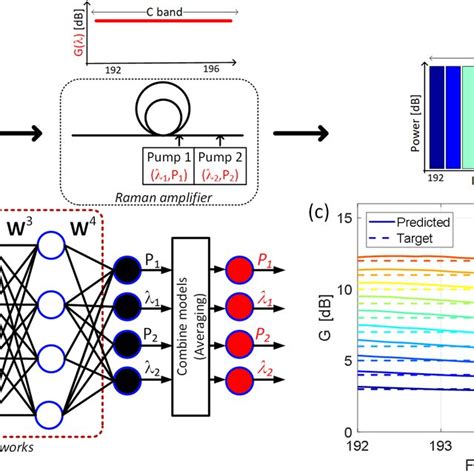 (PDF) Machine learning-based Raman amplifier design