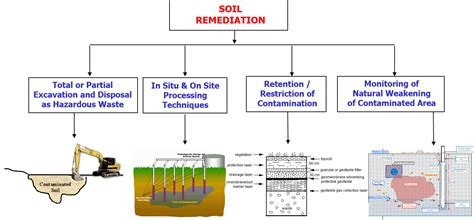 Decontamination Methods, Soil, Matter, Water | INTERGEO