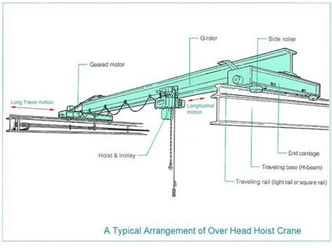 Design Guide for Overhead Cranes