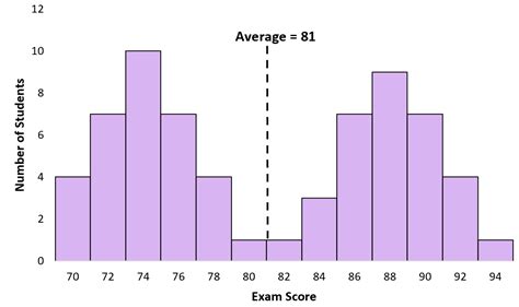 What is a Bimodal Distribution?