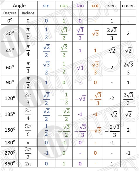Trigonometric tables. Table 2 | MATHVOX