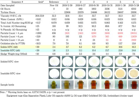 Oil analysis results for Plant #1 turbine oil | Download Scientific Diagram