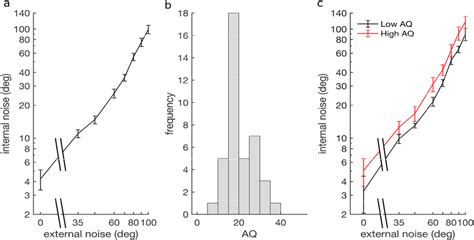 Dependence of estimated internal noise on external noise for the coarse ...