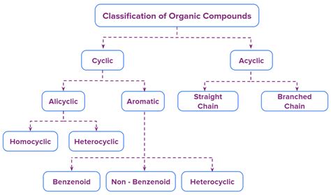 Inorganic And Organic Compounds