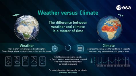 ESA - Weather vs climate: What's the difference?