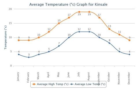 Weather - Kinsale Chamber of Tourism & Business