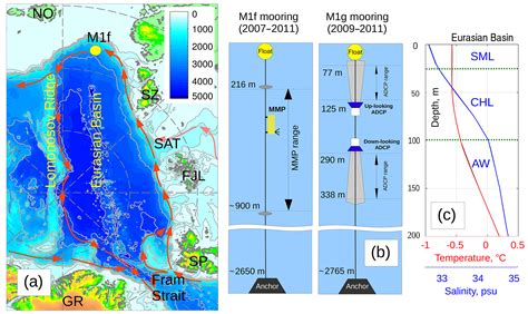 OS - Structure and dynamics of mesoscale eddies over the Laptev Sea continental slope in the ...