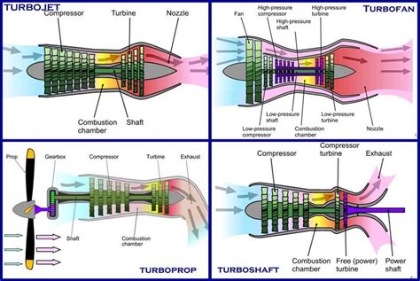 The different between Turbo Jet & Turbo Fan Engine | Aircraft maintenance, Jet engine, Aircraft ...