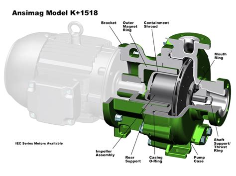 ANSIMAG K+ Sealless Magnetic Drive ETFE Lined Pump | Sundyne