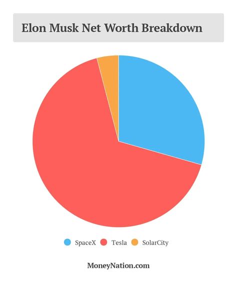 Elon Musk Net Worth Drops $1 Billion - Money Nation