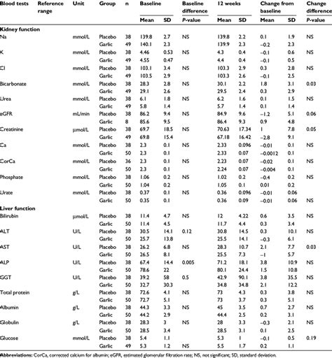 Kidney-and liver-function test results | Download Table