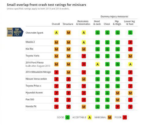 Crash Test Ratings - gsfasr