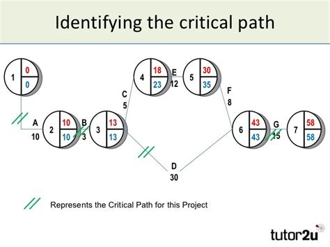 Critical Path Analysis