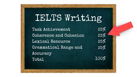 IELTS-Writing - TED IELTS