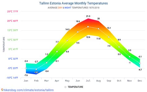 Estonian Climate