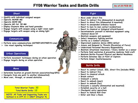 Army Warrior Tasks And Battle Drills List - Army Military