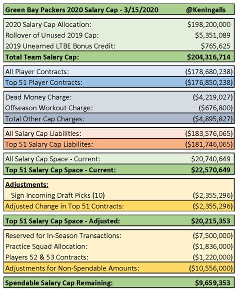 Breaking down the new CBA and the Packers salary cap