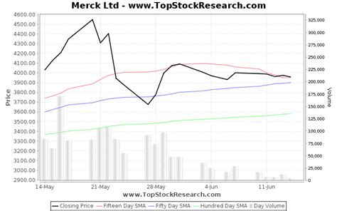 Merck Stock Analysis- Share price, Charts, high/lows, history,