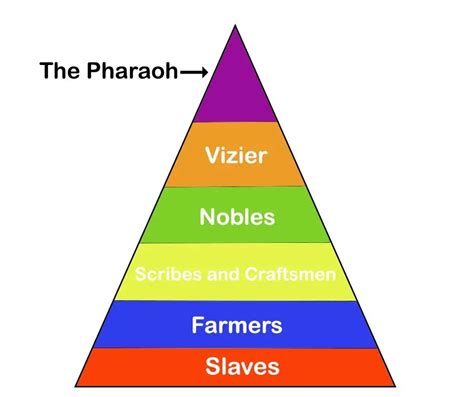 Egyptian Hierarchy - History for kids