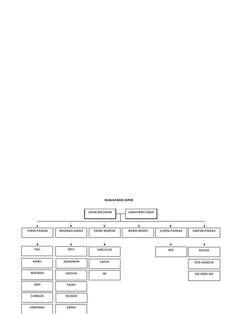 Silsilah Keluarga | PDF