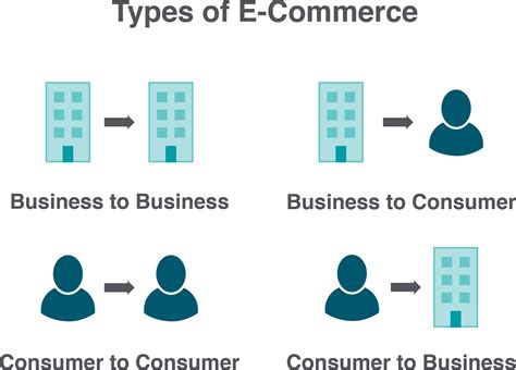 13.4 Types of E-Commerce – Global Marketing In a Digital World