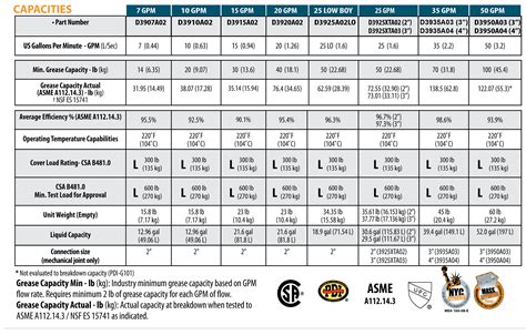 Grease Traps - Standard Sizes