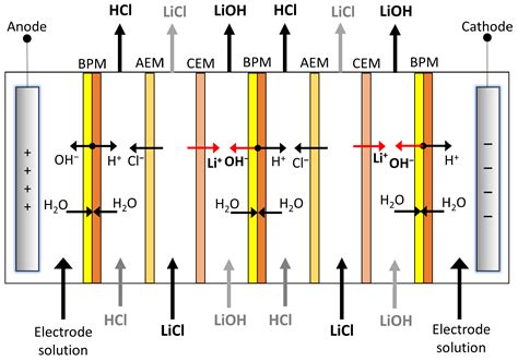 Membranes | Free Full-Text | Modeling and Validation of a LiOH ...