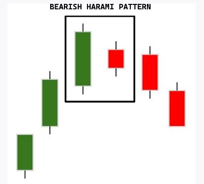 Bearish Harami Pattern Strategy » The Trader In you