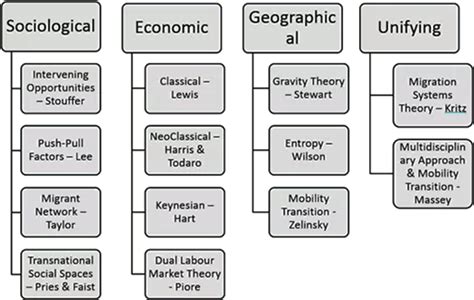 Theories of Migration - UPSC (Geography Optional) - UPSC Notes » LotusArise