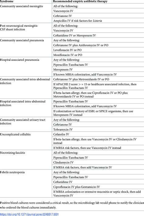 Hospital guidelines on empiric antibiotic therapy. | Download Scientific Diagram