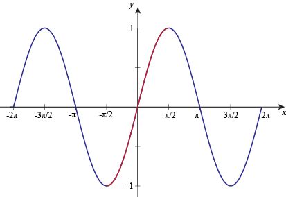 Graph of Inverse Sine Function