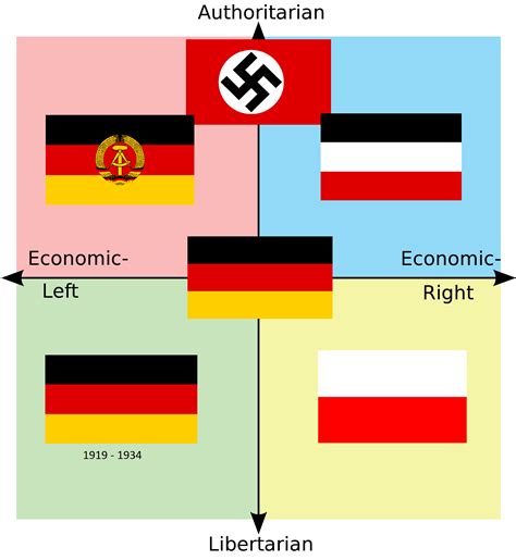 Germany Political Parties Compass : The Political Compass - English ...