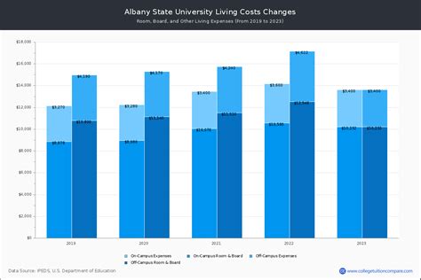 Albany State University - Tuition & Fees, Net Price