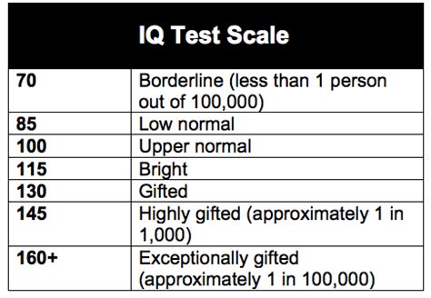 IQ Test Scale: How Do You Rank? - Learn Your IQ