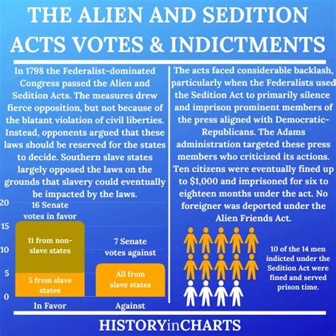 The Significance of the Alien and Sedition Acts - History in Charts