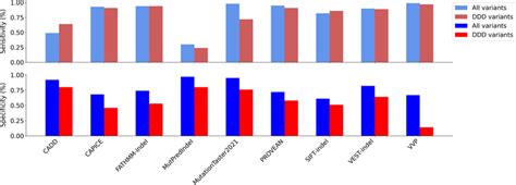 Performance of pathogenicity prediction tools for in-frame indels.... | Download Scientific Diagram