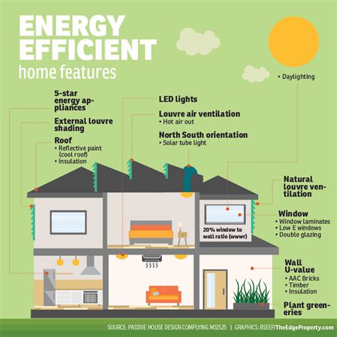 6 reasons you should choose energy-efficient homes | EdgeProp.my