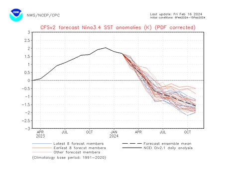 Oceanic Kelvin waves: The next polar vortex* | NOAA Climate.gov