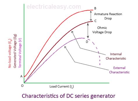 Characteristics of DC Generators | electricaleasy.com