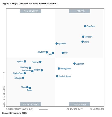 Gartner SFA Magic Quadrant Report - Pipeliner CRM