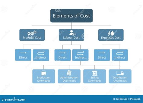 Element of Costs for Cost Accounting for Direct Materials, Direct Labour, Overheads Stock Vector ...