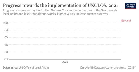 Progress towards the implementation of UNCLOS - Our World in Data