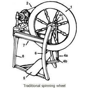 Parts of a spinning wheel – Fibrehut Limited