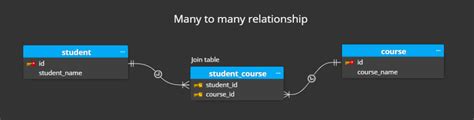 Many-to-many relationships | ER Diagram | Luna Modeler