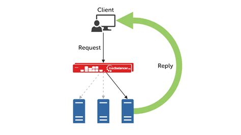 Layer 4 versus Layer 7 load balancing