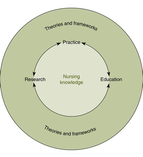 What Is A Theoretical Framework For Nursing Practice | Webframes.org